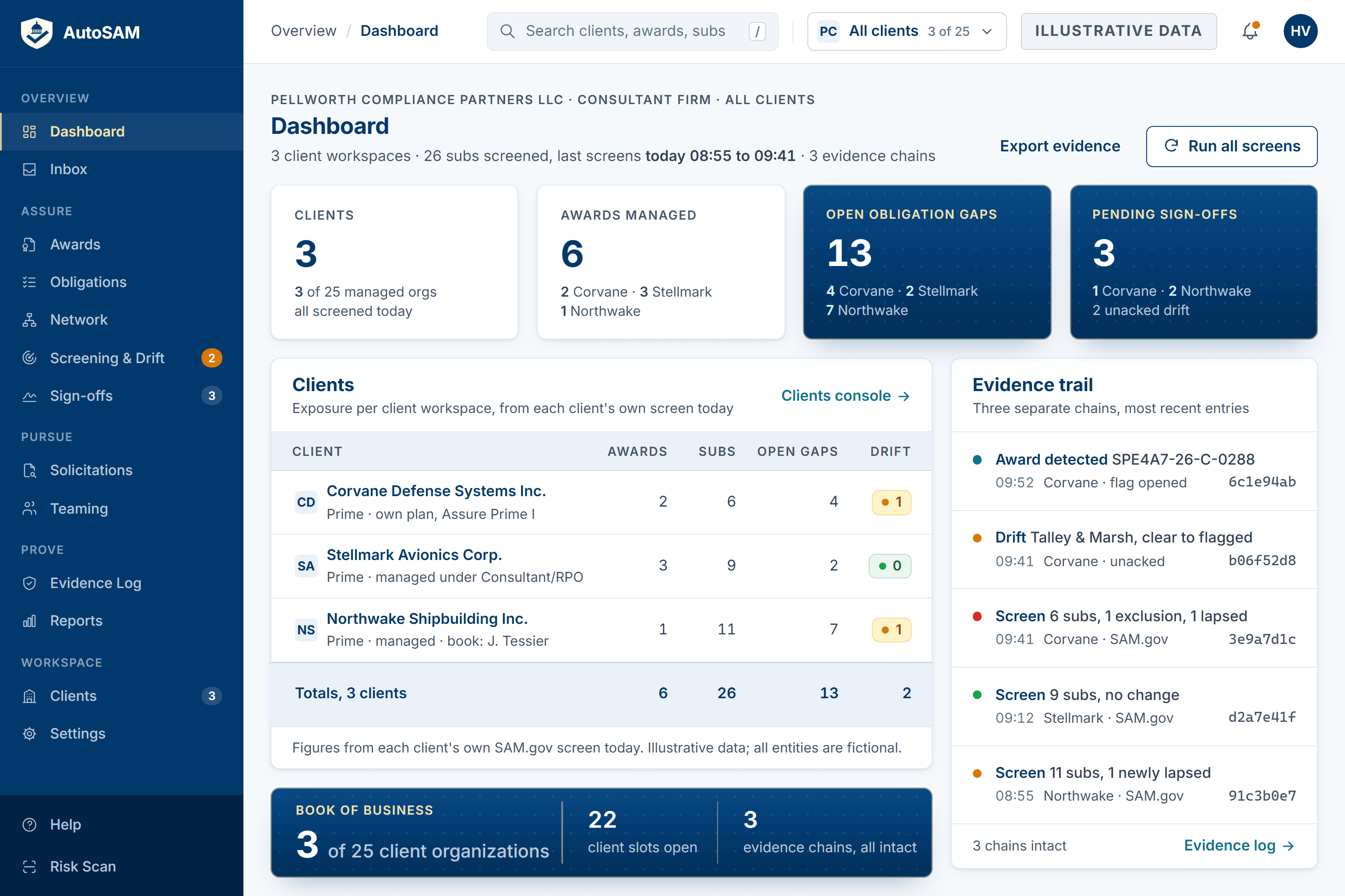 Concept preview of the AutoSAM consultant console for a fictional firm managing three client primes: 6 awards under management and 26 subcontractors screened across the book, 13 open obligation gaps and 3 pending sign-offs, a per-client exposure ledger with awards, subs, open gaps and drift for each client, a book-of-business plate showing three of twenty-five client slots in use, and an evidence trail with a separate chain per client.