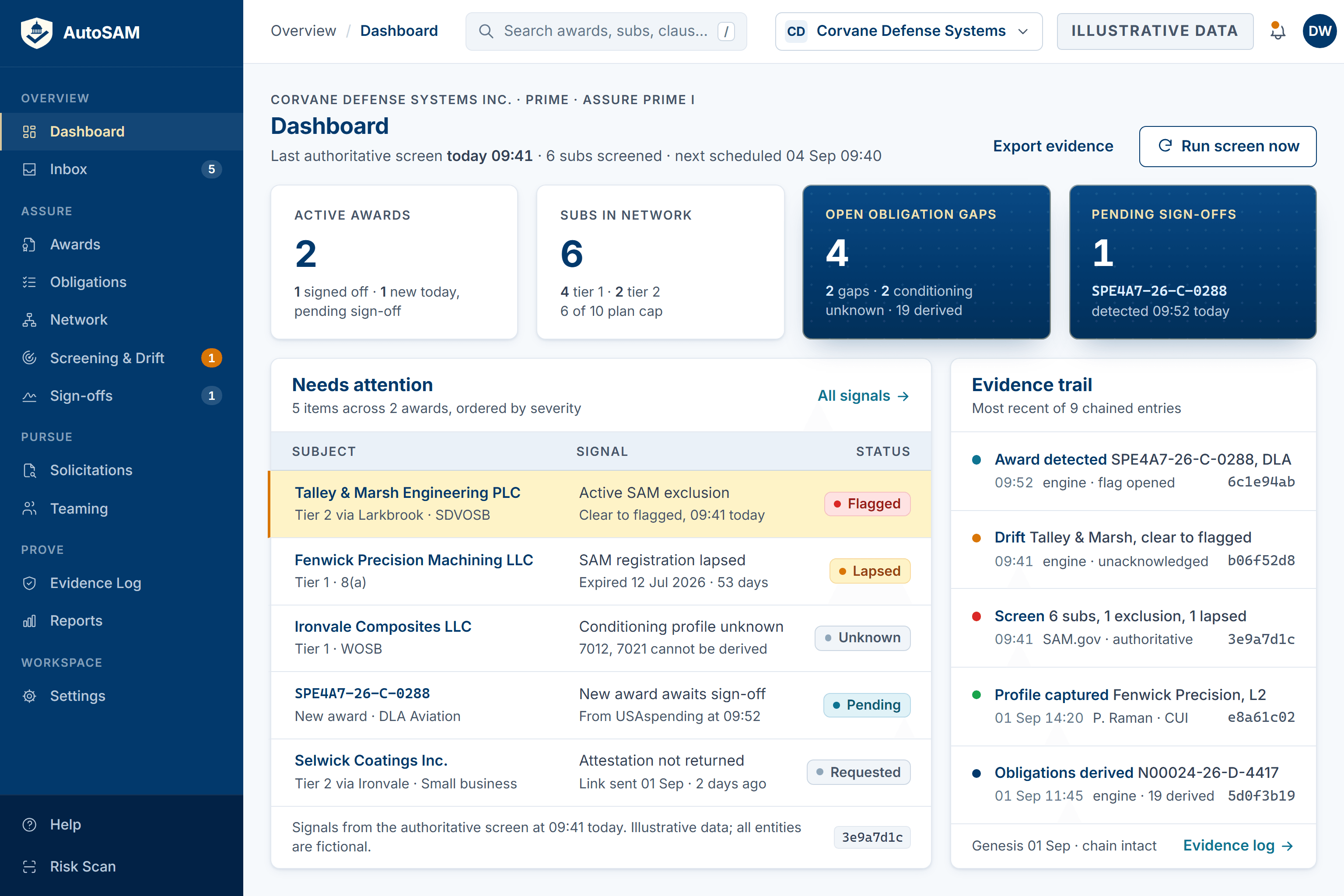 Concept preview of the AutoSAM prime dashboard for a fictional prime: 2 active awards and 6 subcontractors in the network, 4 open obligation gaps, 1 award pending sign-off, a needs-attention ledger led by a subcontractor flagged for an active SAM exclusion and another with a lapsed registration, and a timestamped evidence trail.