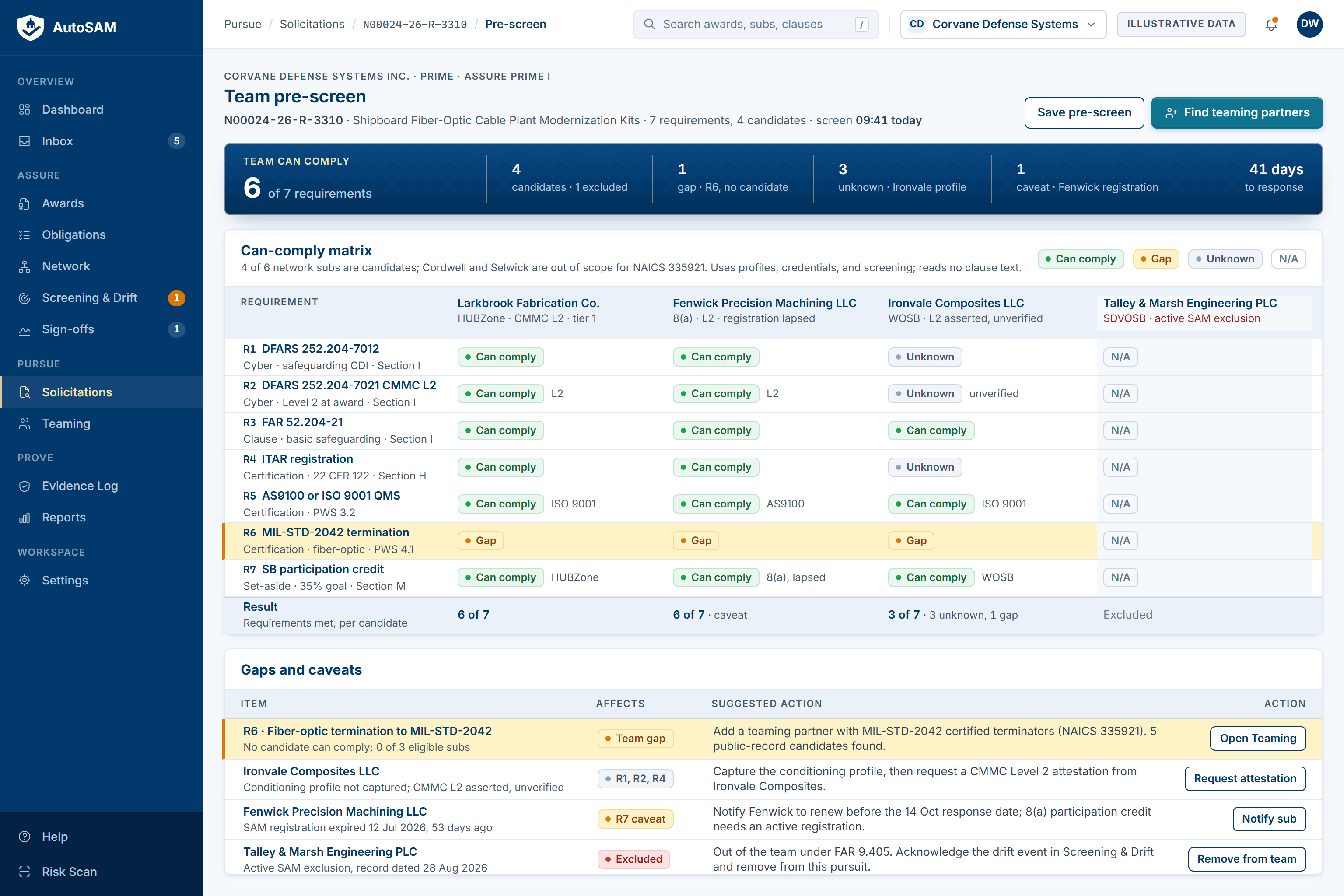Concept preview of the AutoSAM can-comply pre-screen: a team-can-comply summary showing 6 of 7 requirements met across four candidate subcontractors, a matrix scoring each candidate against seven derived requirements as can-comply, gap, unknown, or not-applicable, and a gaps-and-caveats list with suggested actions like requesting an attestation or opening teaming for an uncovered requirement.